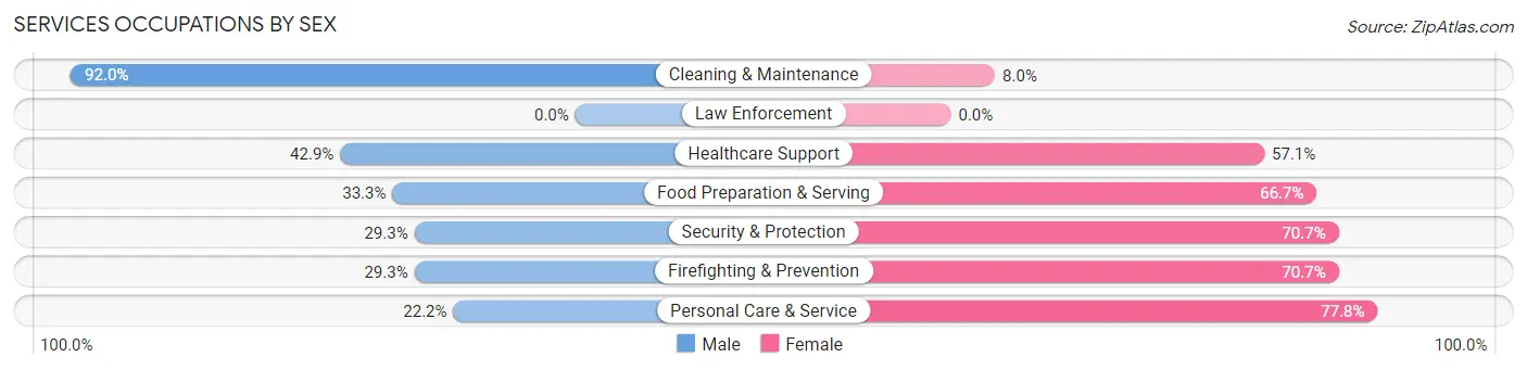 Services Occupations by Sex in Clifton Heights borough