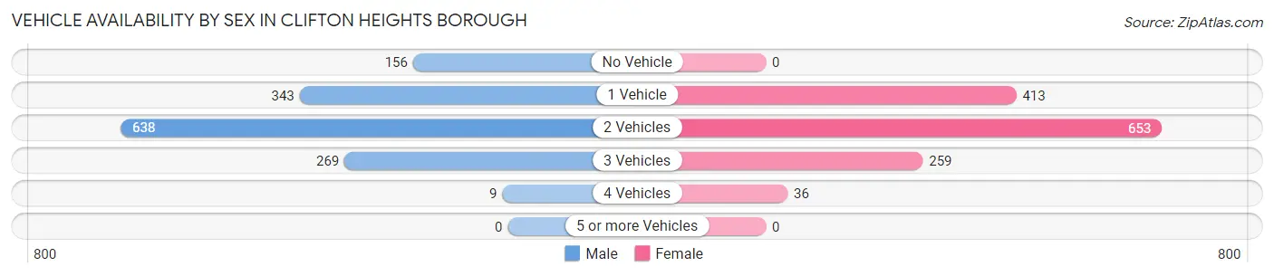 Vehicle Availability by Sex in Clifton Heights borough