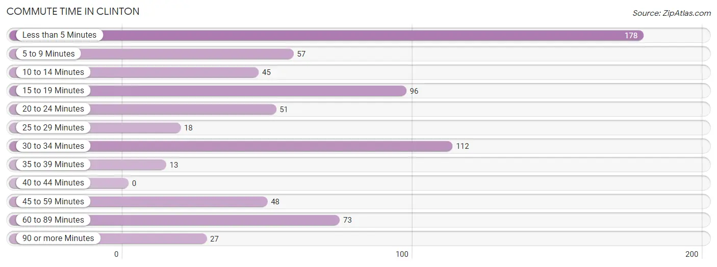 Commute Time in Clinton