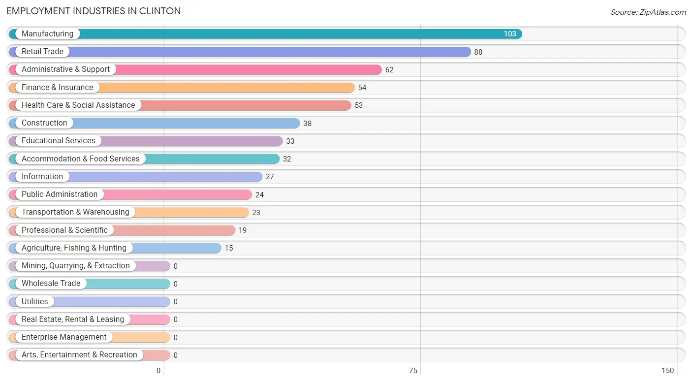 Employment Industries in Clinton