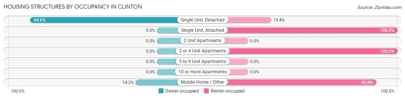 Housing Structures by Occupancy in Clinton