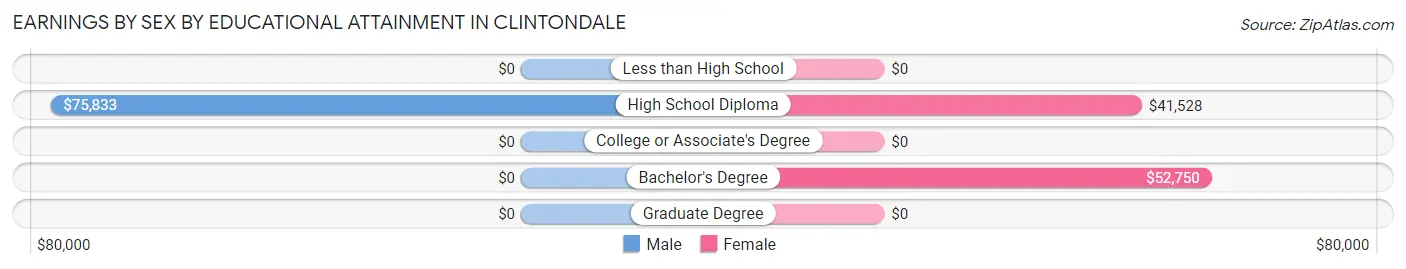 Earnings by Sex by Educational Attainment in Clintondale