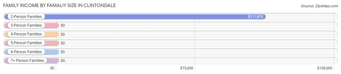 Family Income by Famaliy Size in Clintondale
