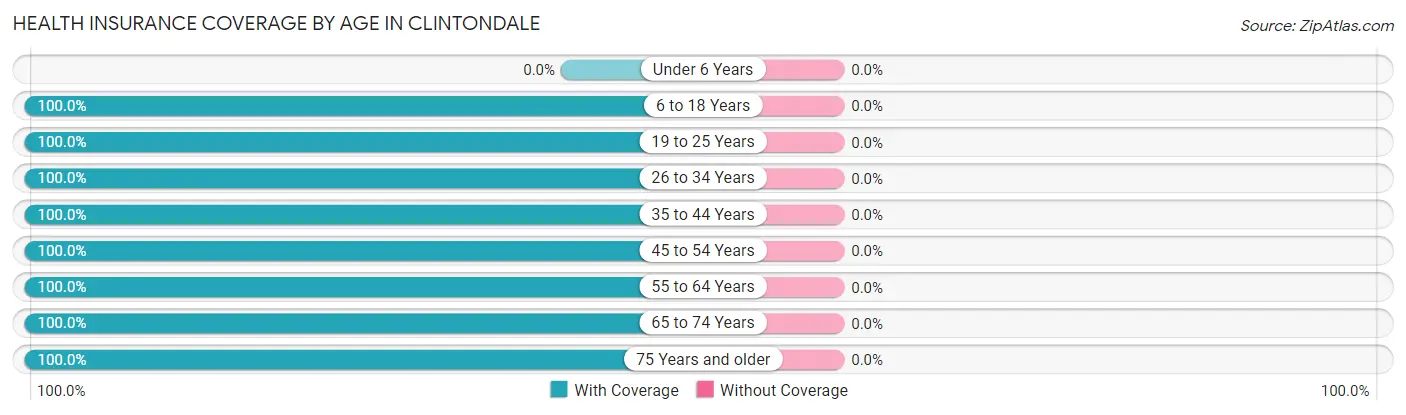 Health Insurance Coverage by Age in Clintondale