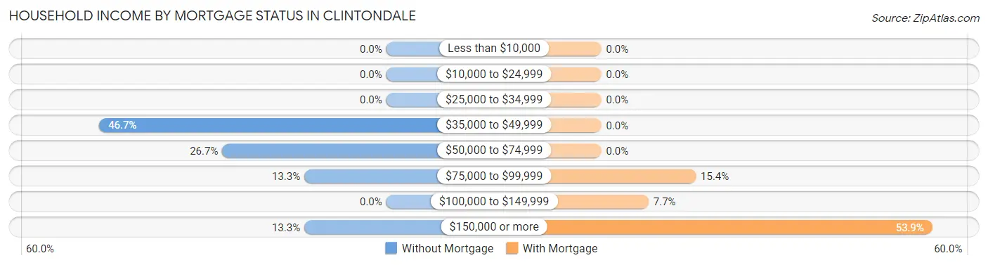 Household Income by Mortgage Status in Clintondale