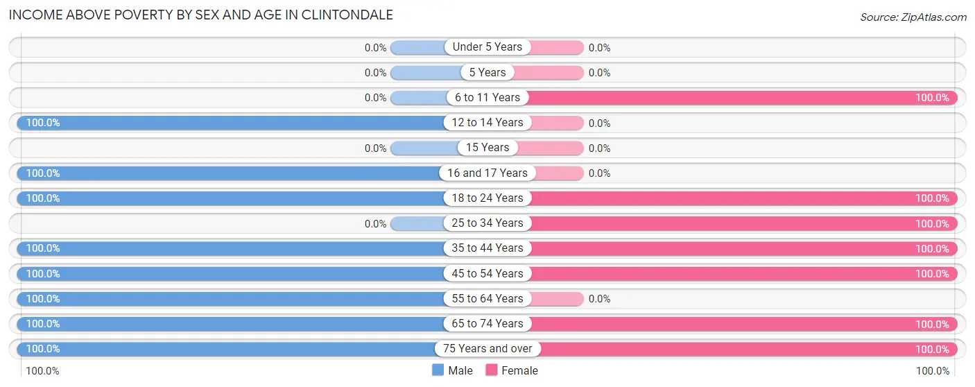 Income Above Poverty by Sex and Age in Clintondale