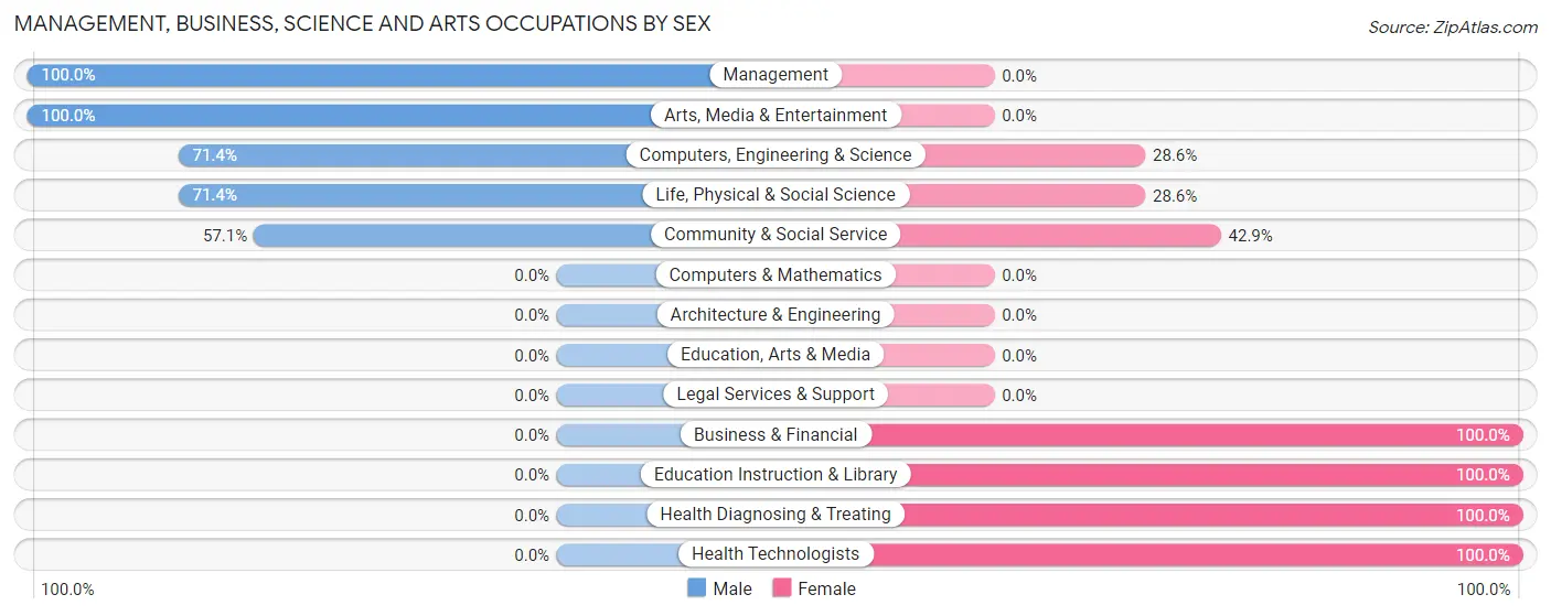 Management, Business, Science and Arts Occupations by Sex in Clintondale