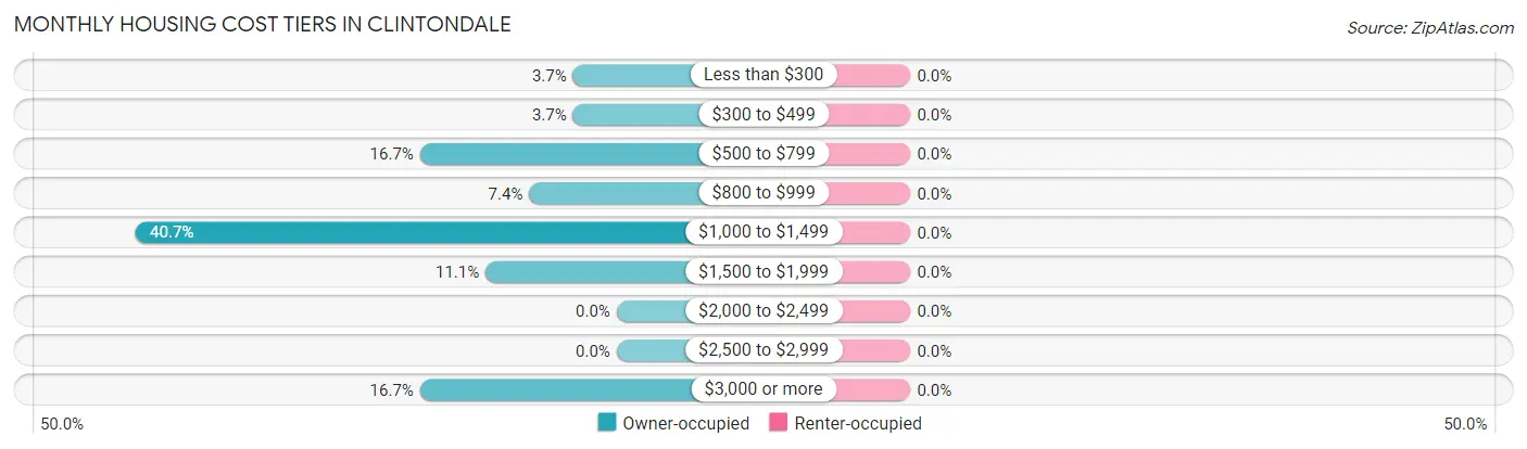 Monthly Housing Cost Tiers in Clintondale
