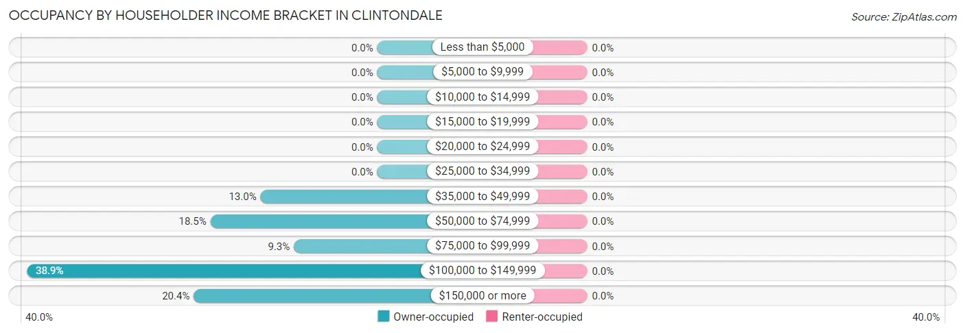 Occupancy by Householder Income Bracket in Clintondale