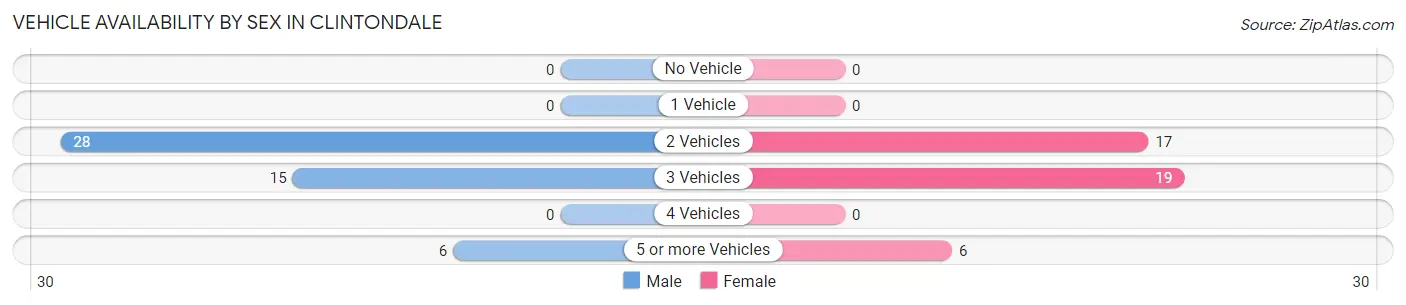 Vehicle Availability by Sex in Clintondale