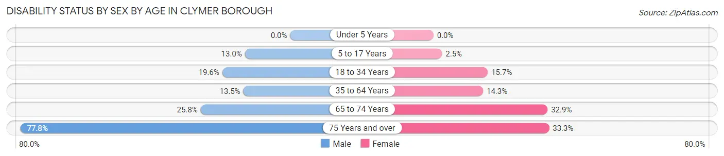 Disability Status by Sex by Age in Clymer borough