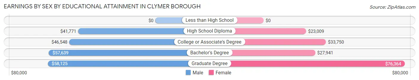 Earnings by Sex by Educational Attainment in Clymer borough
