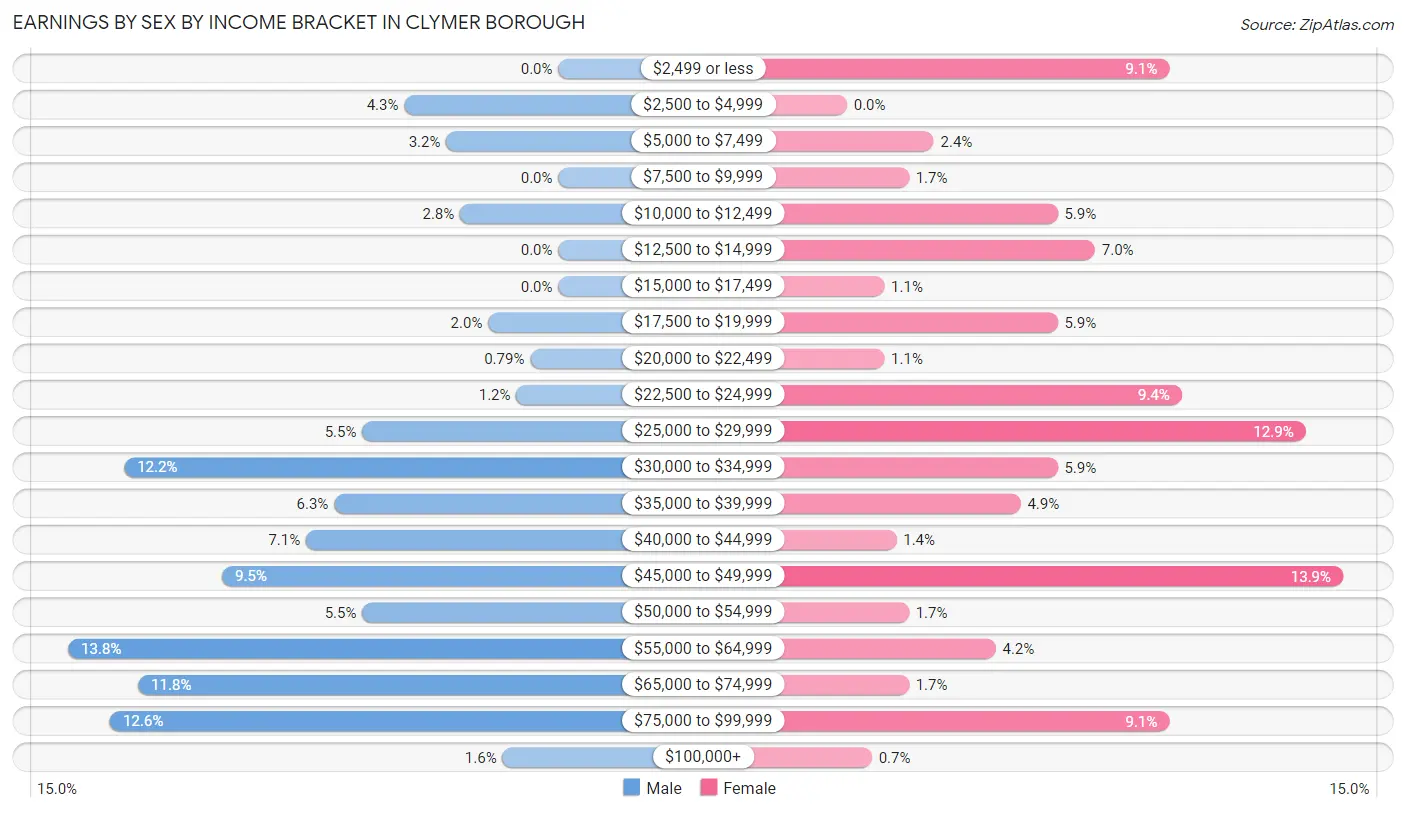 Earnings by Sex by Income Bracket in Clymer borough