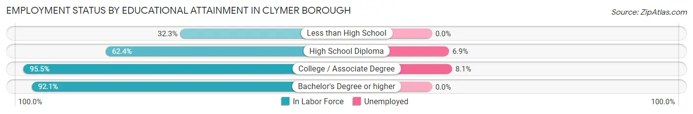 Employment Status by Educational Attainment in Clymer borough
