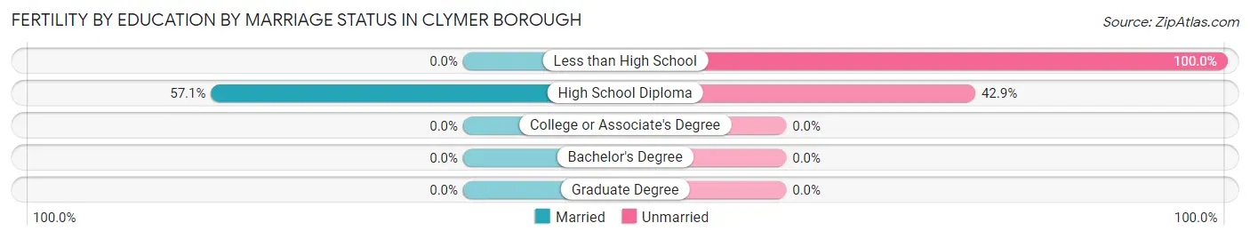 Female Fertility by Education by Marriage Status in Clymer borough