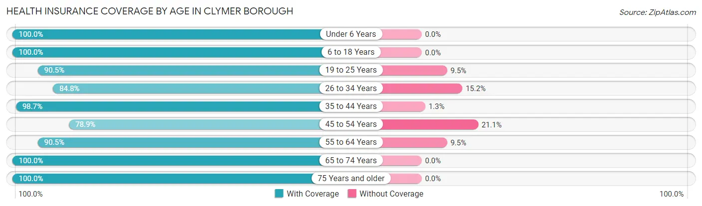 Health Insurance Coverage by Age in Clymer borough