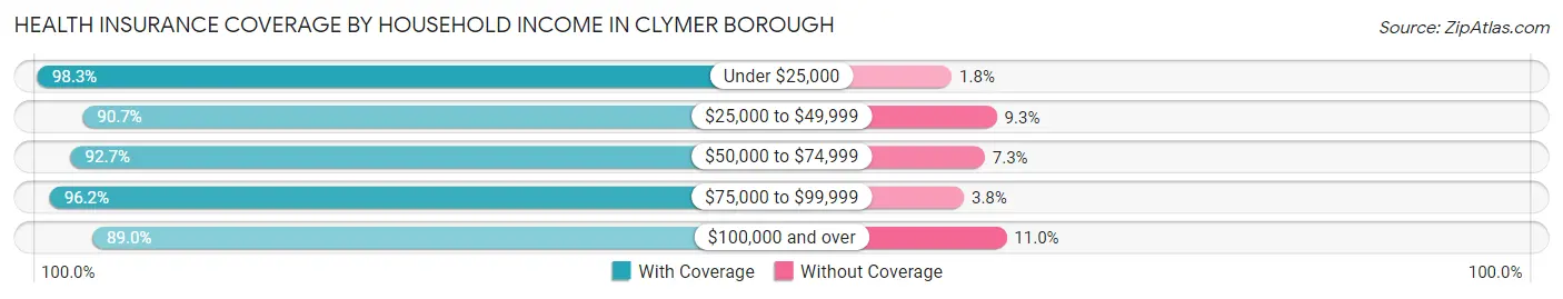 Health Insurance Coverage by Household Income in Clymer borough