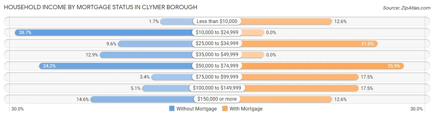 Household Income by Mortgage Status in Clymer borough