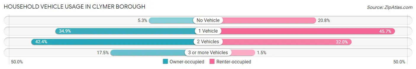 Household Vehicle Usage in Clymer borough