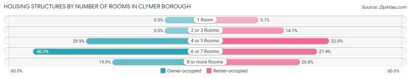 Housing Structures by Number of Rooms in Clymer borough