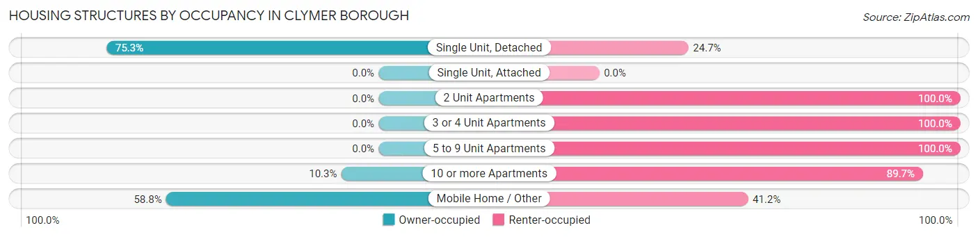 Housing Structures by Occupancy in Clymer borough