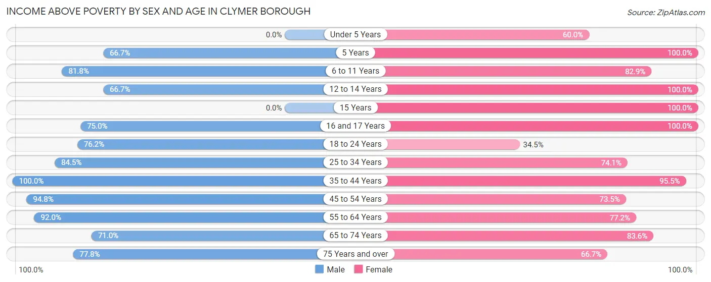 Income Above Poverty by Sex and Age in Clymer borough
