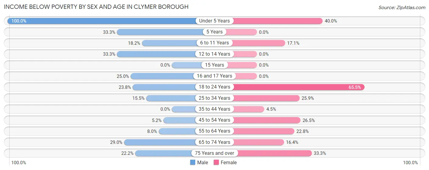 Income Below Poverty by Sex and Age in Clymer borough