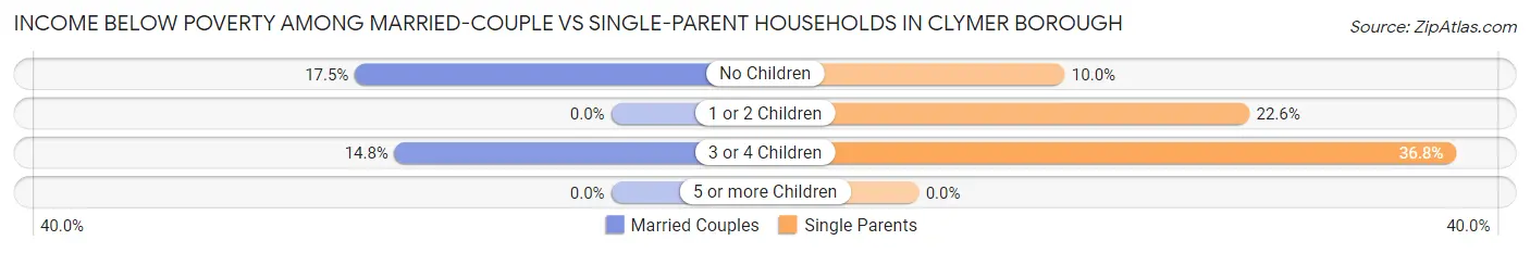 Income Below Poverty Among Married-Couple vs Single-Parent Households in Clymer borough