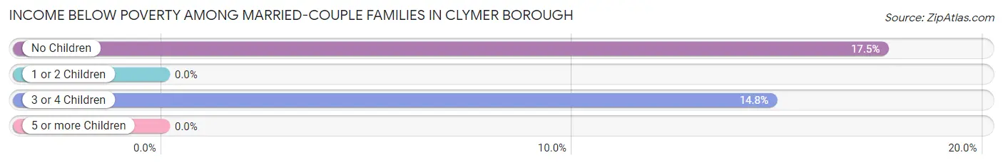 Income Below Poverty Among Married-Couple Families in Clymer borough