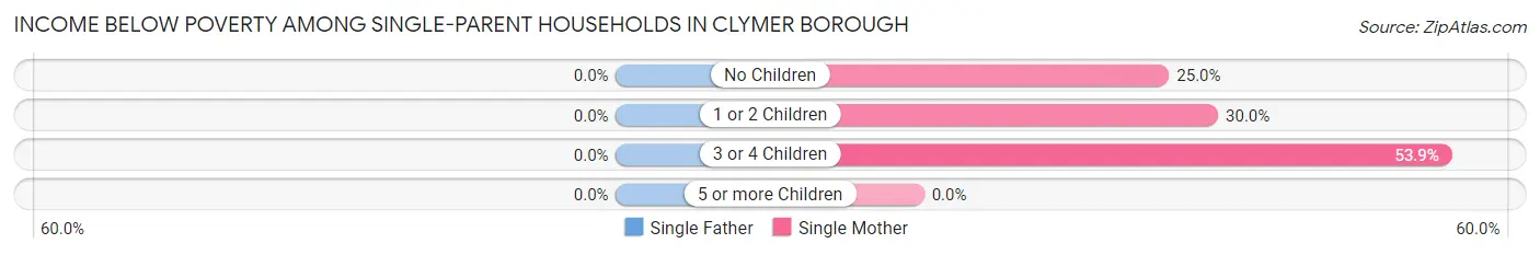 Income Below Poverty Among Single-Parent Households in Clymer borough