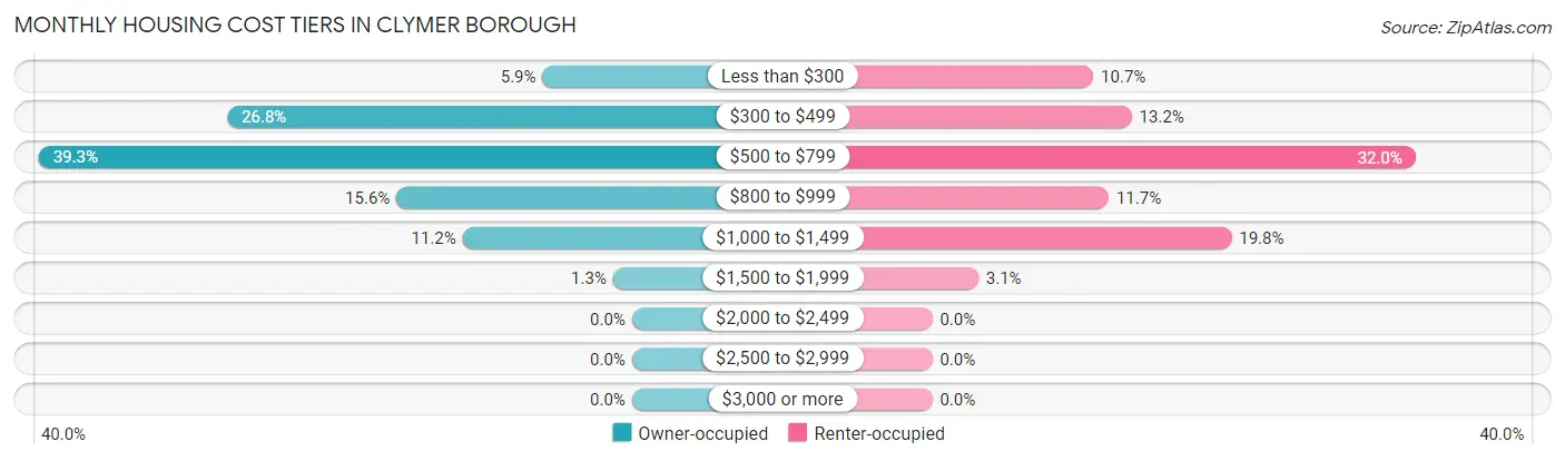 Monthly Housing Cost Tiers in Clymer borough