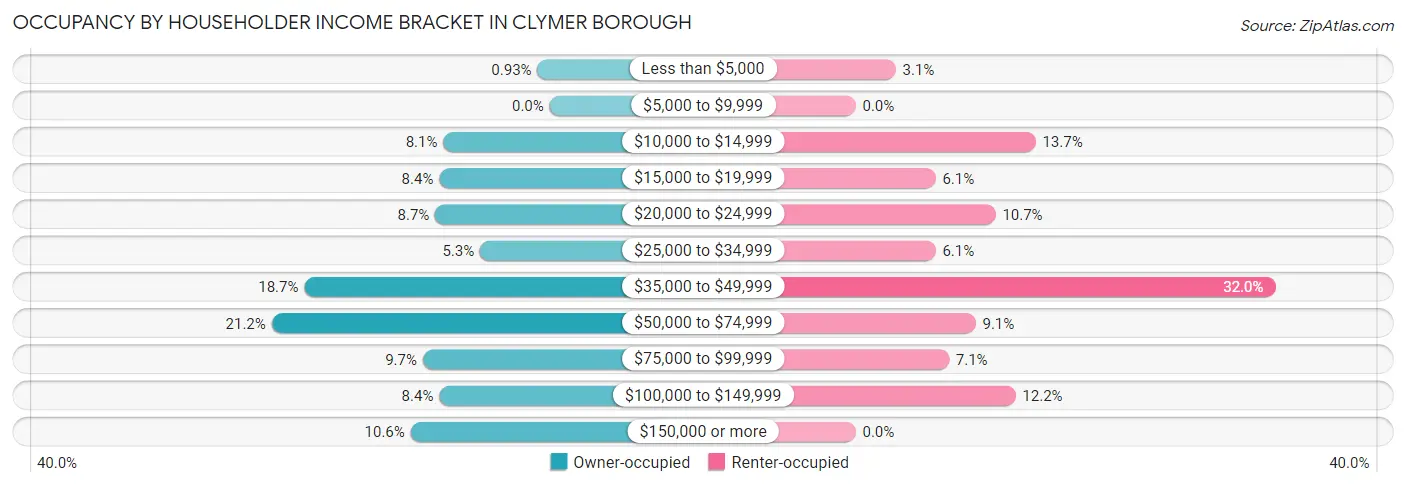 Occupancy by Householder Income Bracket in Clymer borough