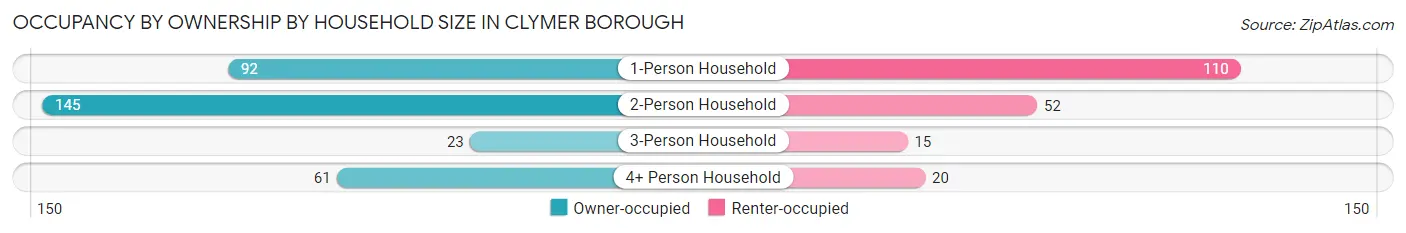 Occupancy by Ownership by Household Size in Clymer borough