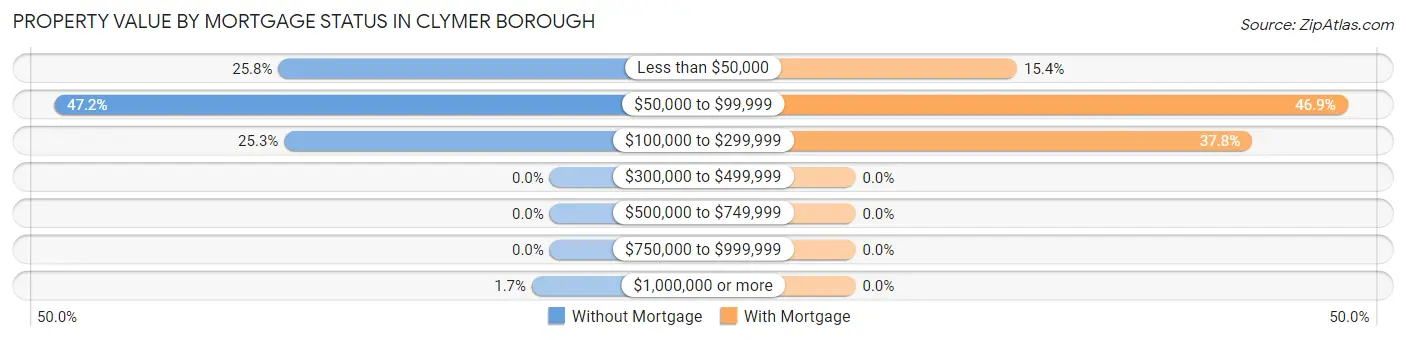 Property Value by Mortgage Status in Clymer borough