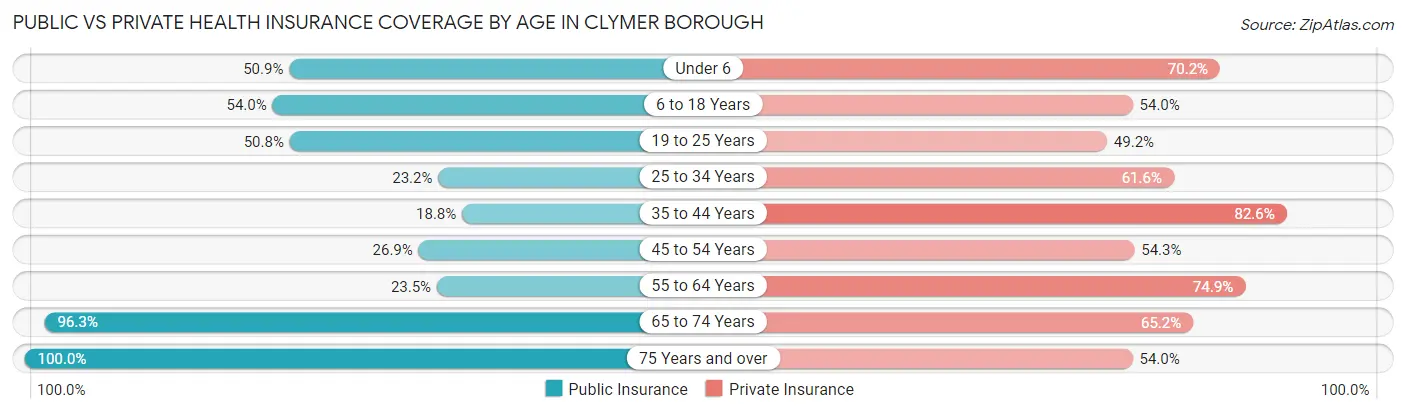 Public vs Private Health Insurance Coverage by Age in Clymer borough