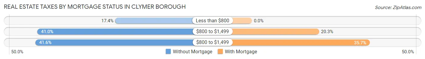 Real Estate Taxes by Mortgage Status in Clymer borough