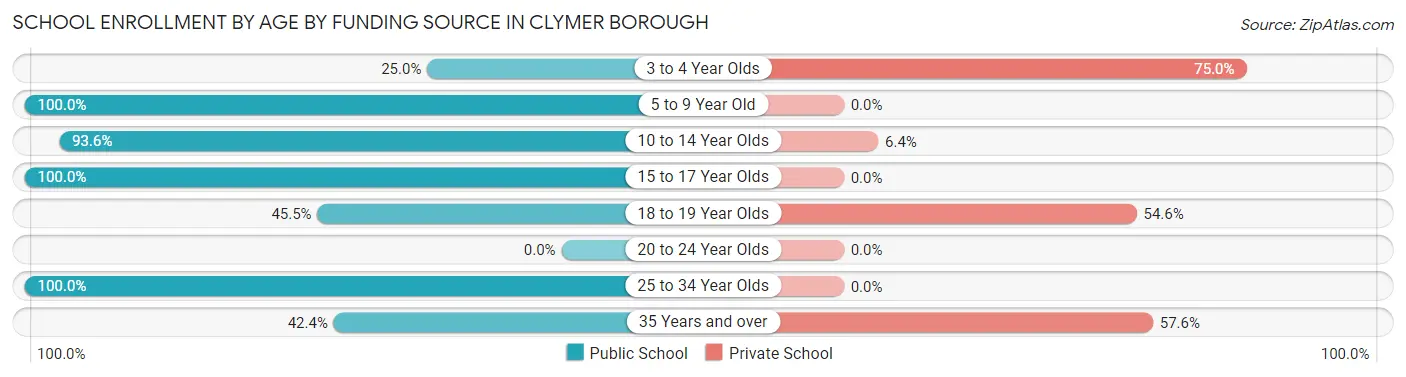School Enrollment by Age by Funding Source in Clymer borough