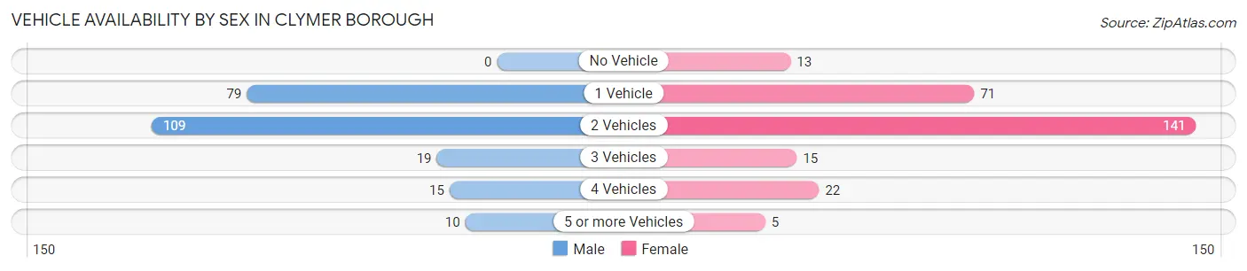Vehicle Availability by Sex in Clymer borough