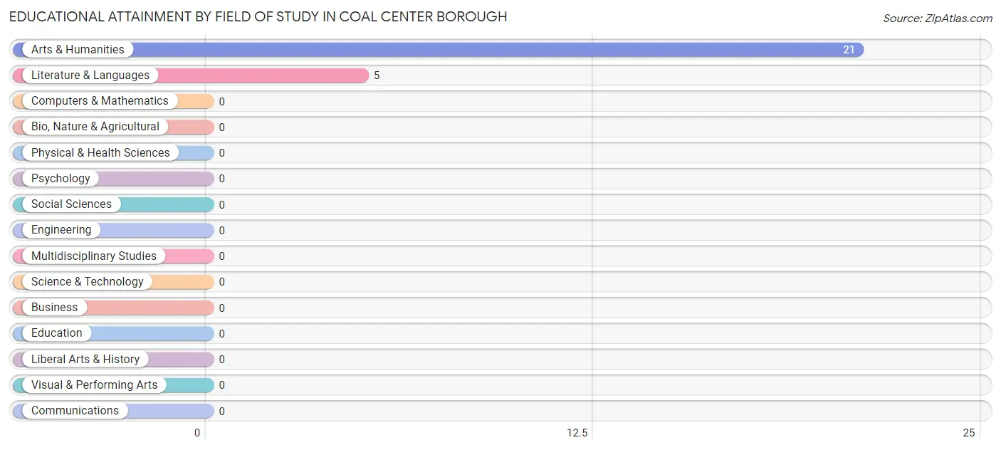 Educational Attainment by Field of Study in Coal Center borough