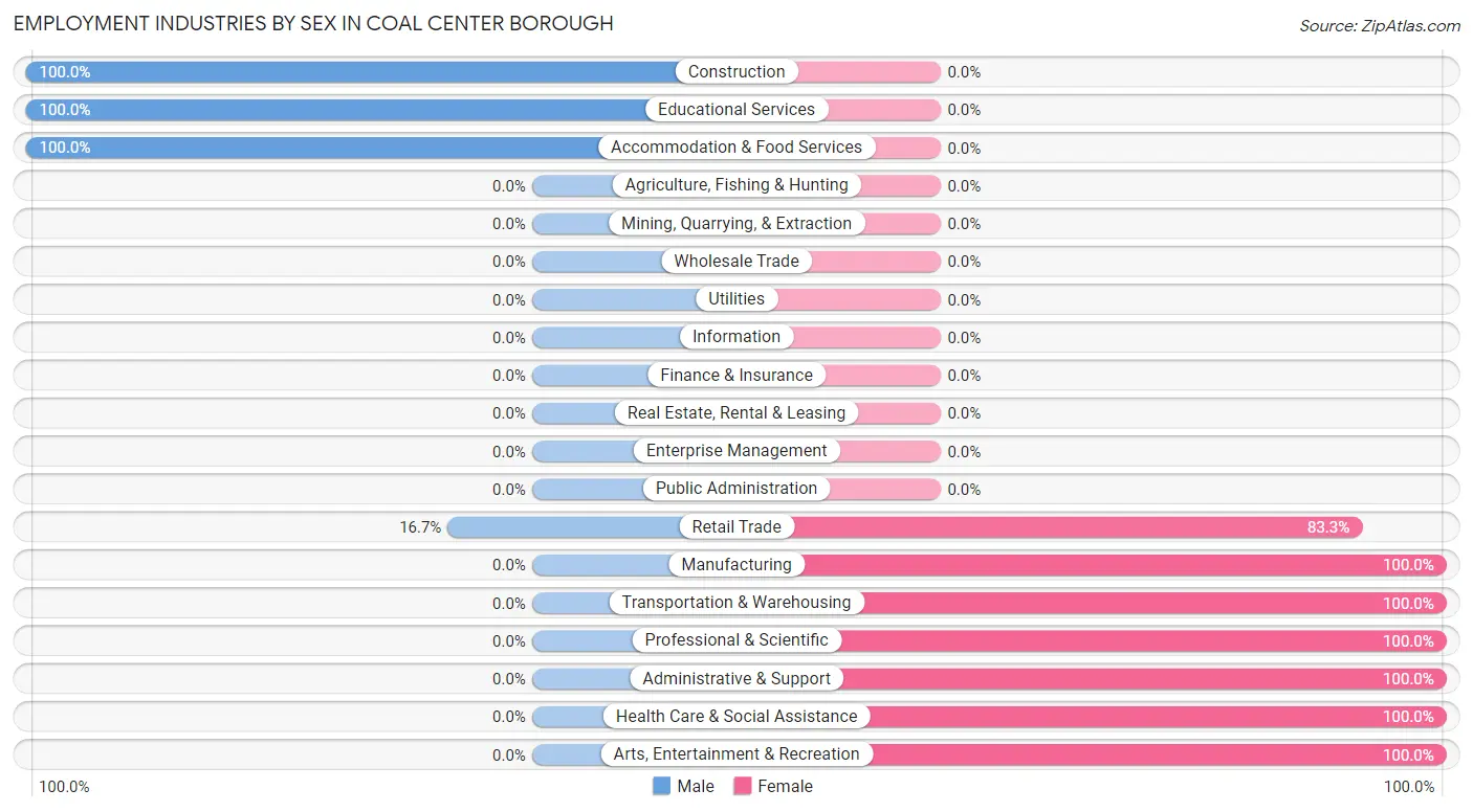 Employment Industries by Sex in Coal Center borough
