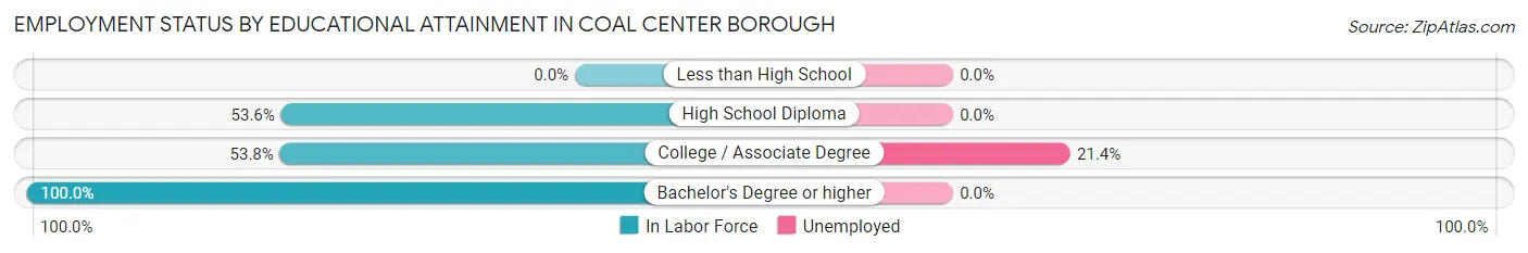Employment Status by Educational Attainment in Coal Center borough