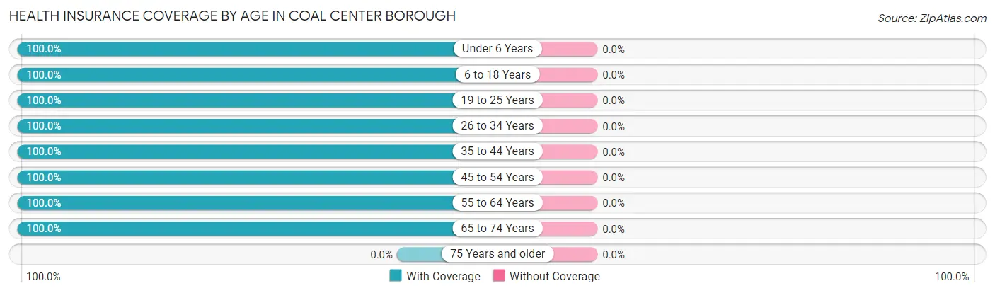 Health Insurance Coverage by Age in Coal Center borough