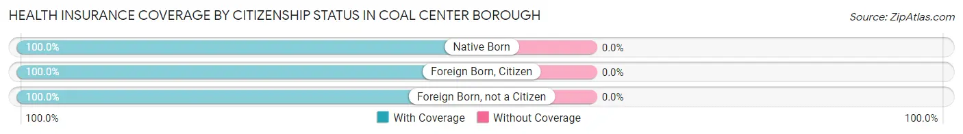 Health Insurance Coverage by Citizenship Status in Coal Center borough