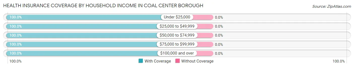 Health Insurance Coverage by Household Income in Coal Center borough