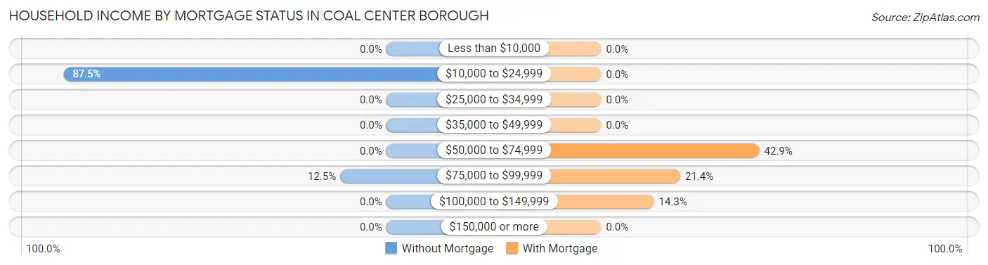 Household Income by Mortgage Status in Coal Center borough
