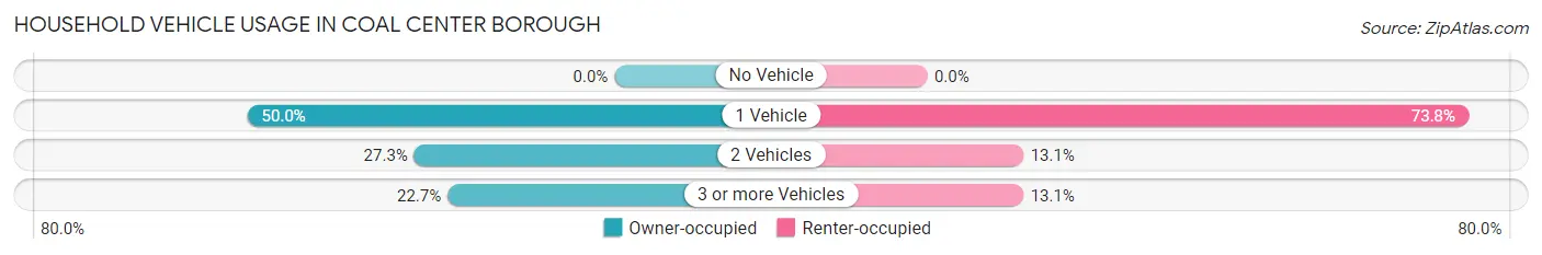 Household Vehicle Usage in Coal Center borough