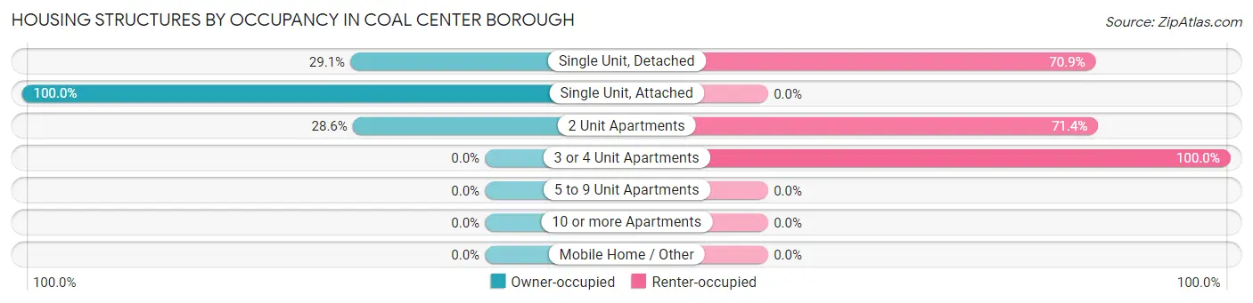 Housing Structures by Occupancy in Coal Center borough