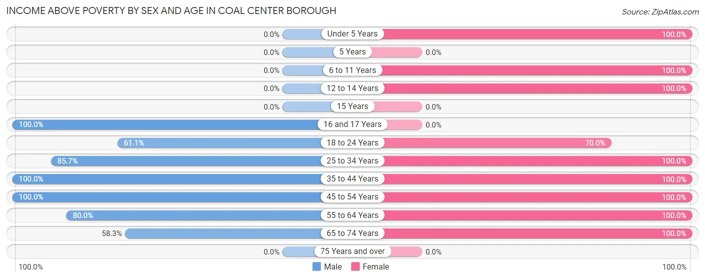 Income Above Poverty by Sex and Age in Coal Center borough