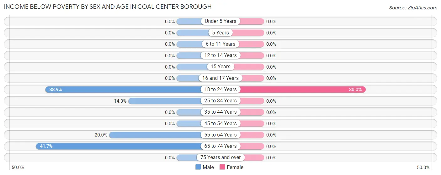 Income Below Poverty by Sex and Age in Coal Center borough