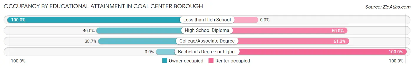 Occupancy by Educational Attainment in Coal Center borough